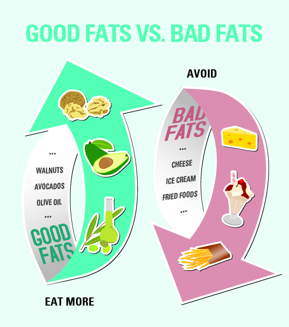 Infographic on good fats versus bad fats